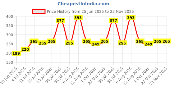 amazon.in DETACHI Lock Protector 4 PCS Silicone Latch Cover, Shock Absorption Pads, Anti-Rust Universal Guard for Most Cars Car Door Lock Cover, Door Trim, Bumper & Sill Protector Price History Graph from 25 Jun 2025 to 23 Nov 2025