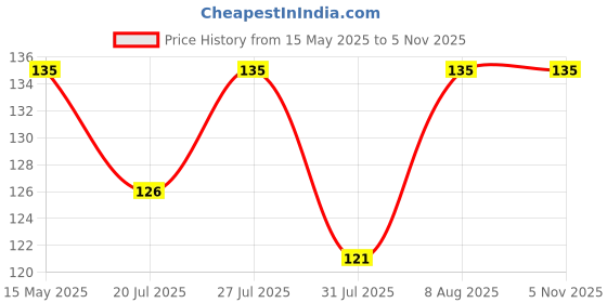 amazon.in DETACHI Microfiber Cloth for Car Cleaning, Ultrasoft, Thick and Quick Drying, 40x40cms 900GSM Polishing Waxing Auto Detailing Towel, Multicolor (Pack of 1) Price History Graph from 15 May 2025 to 3 Nov 2025