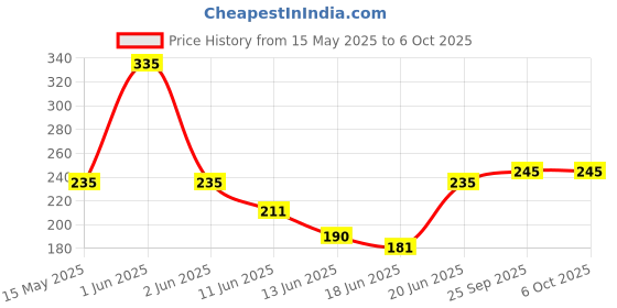 amazon.in DETACHI Microfiber Duster for Exterior Cleaning with Extendable Handle – Super Soft, Scratch-Free Brush for Home and Vehicle Use detachi Price History Graph from 15 May 2025 to 6 Oct 2025