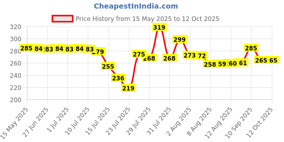 amazon.in DETACHI Motorcycle Goggle mask Anti Scratch UV Protective Face Mask, Bike Riding Goggles Mask With Detachable Face Mask, Adjustable Elastic Strap Goggles Mask For Helmet - Rainbow Visor detachi Price History Graph from 15 May 2025 to 11 Oct 2025