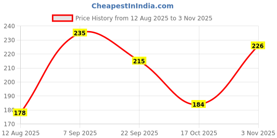 amazon.in Detachi Motorcycle Universal Tank Pad Sticker for All Bikes (Blue 46) (Epoxy Material) Price History Graph from 12 Aug 2025 to 3 Nov 2025