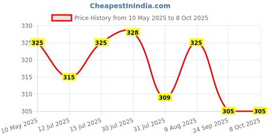 amazon.in Detachi Original 3R Car Reflective Stick-On Red Warning | Reflector Strips (Pack of 2) Price History Graph from 10 May 2025 to 7 Oct 2025