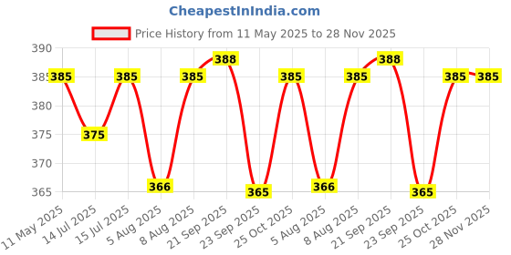 amazon.in DETACHI Side Window Chrome Beading Roll Custom Plated Decoration Trim Strip Line Car Door Fender Interior DIY Moulding Trimming Universal for car (10mm, 10m, Silver) Price History Graph from 11 May 2025 to 28 Nov 2025