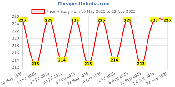 amazon.in DETACHI Side Window Chrome Beading Roll Custom Plated Decoration Trim Strip Line Car Door Fender Interior DIY Moulding Trimming Universal for car (10mm, 5m, Silver) detachi Price History Graph from 10 May 2025 to 22 Nov 2025