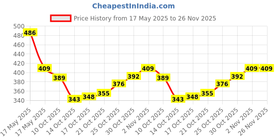 amazon.in DETACHI Solar Rotating Car Air Freshener – Refillable Dashboard Air Purifier, Stylish Autorotation Decoration for Car Interior, Eco-Friendly Fragrance Diffuser (Black) detachi Price History Graph from 17 May 2025 to 25 Nov 2025