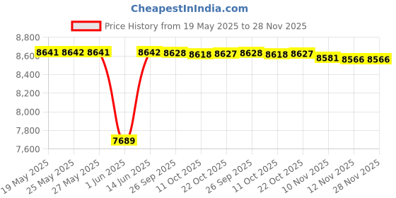 amazon.in kiola designs Detailed Nautical Anchor Money Clip, NA kiola designs Price History Graph from 19 May 2025 to 27 Nov 2025