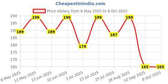 amazon.in DETAILMAX Spray Bottle 700ml Chemical Resistant Heavy Duty Empty Container Bottles Polypropylene sprayer Long Lasting Quality Mist and Jet Spray for Multipurpose use Car Detailing, Gardening (1) detailmax Price History Graph from 6 May 2025 to 8 Oct 2025