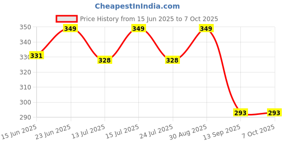 amazon.in DETAILMAX Spray Bottle 700ml Chemical Resistant Heavy Duty Empty Container Bottles Polypropylene sprayer Long Lasting Quality Mist and Jet Spray for Multipurpose use Car Detailing, Gardening (2) detailmax Price History Graph from 15 Jun 2025 to 6 Oct 2025