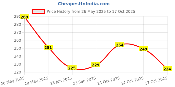 amazon.in Detangler Brush Naturals - 100% Bio-Friendly Detangling brush Ultra-Soft Tipped Nylon - Glide Through Tangles with Ease - Multicolor Price History Graph from 26 May 2025 to 17 Oct 2025