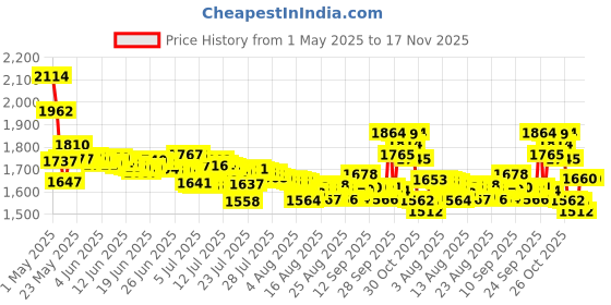 amazon.in soft & precious Detangling Moisturizer, 12 Ounce soft & precious Price History Graph from 1 May 2025 to 16 Nov 2025