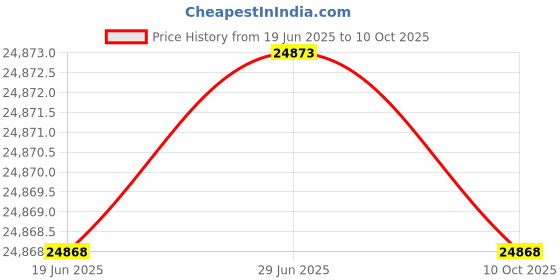 amazon.in Detecto D-1130 ProHealth Personal Scale, 300 lbs Capacity Price History Graph from 19 Jun 2025 to 10 Oct 2025