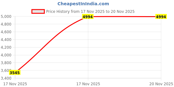 amazon.in Detector for Cars, Car Electronic Dog Detectors 360 Degree Long Range Detection with Vehicle Speed Alarm System, City/Highway Mode, Led Display, Memory Function(Blue) Price History Graph from 17 Nov 2025 to 19 Nov 2025