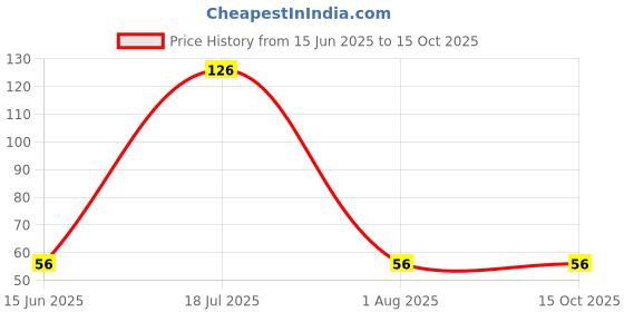amazon.in Detergent Bar - 150 gm Price History Graph from 15 Jun 2025 to 14 Oct 2025