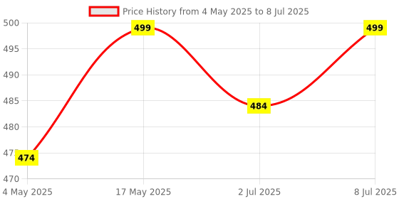amazon.in Detergent Powder 10kg, Washing Powder With Lemon & Bleach To Remove Tough Stains on Clothes & Dissolves Easily | Suitable for all Washing Machines and Bucket Wash (2 X 5Kg) Price History Graph from 4 May 2025 to 8 Jul 2025
