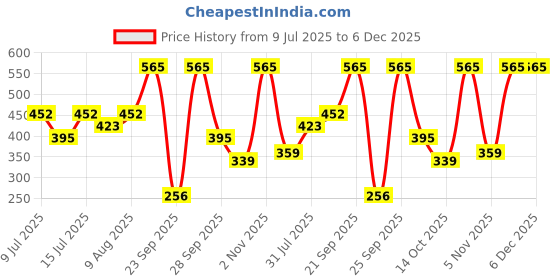amazon.in Detox Capsules for Better Digestive health & Improve Metabolism 60 Veg Capsules Price History Graph from 9 Jul 2025 to 5 Dec 2025