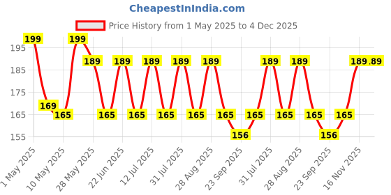 amazon.in vinban Detox Foot Patches, Pain Free Foot Pads For Stress Relief Sleep, Remove Toxins Cleansing Kit For Release Body (10) vinban Price History Graph from 1 May 2025 to 4 Dec 2025