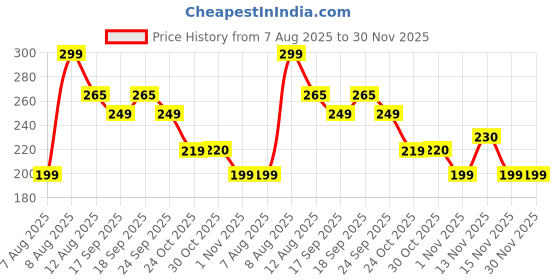 amazon.in Detox Foot Patches Pain Relief Detox patch Cleansing Toxin Remover Foot Pads Detoxify Stress Relief Sleep Patch for Detoxification For Men And Women (10 Patches) Price History Graph from 7 Aug 2025 to 29 Nov 2025