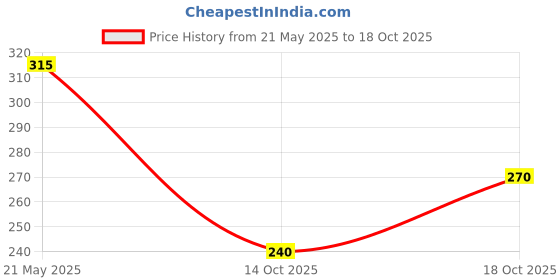 amazon.in Detoxie | Eclipse - Luxury Parfum Oil (Attar) | Alcohol Free | Long Lasting | Bergamot, Mandarin, Musk, Black Currant, Patchouli & Grapefruit | Unisex | 8 ml Rollon detoxie Price History Graph from 21 May 2025 to 14 Oct 2025