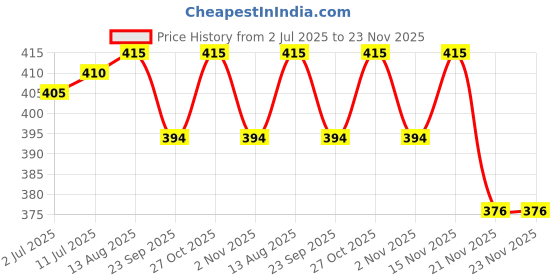 amazon.in Dettol Anti Bacterial Surface Cleaner Lime and Mint Price History Graph from 2 Jul 2025 to 23 Nov 2025