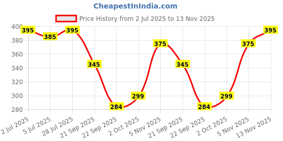 amazon.in Dettol Antibacterial Multipurpose Cleaner 1L Price History Graph from 2 Jul 2025 to 13 Nov 2025