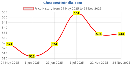 amazon.in Dettol Antiseptic Disinfectant liquid for First aid, 250ml, Pack of 2 & Dettol Liquid Handwash Dispenser Bottle Pump(Pack of 3-200 ml each) dettol Price History Graph from 24 May 2025 to 24 Nov 2025