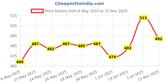 amazon.in Dettol Antiseptic Disinfectant liquid for First aid, Surface Cleaning and Personal Hygiene & Liquid Handwash Refill - Original Germ Protection Hand Wash- 1500ml | Antibacterial Formula dettol Price History Graph from 6 May 2025 to 15 Nov 2025