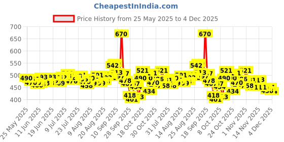 amazon.in Dettol Antiseptic Liquid for First Aid, Surface Disinfection and Personal Hygiene, 1300ml dettol Price History Graph from 25 May 2025 to 4 Dec 2025