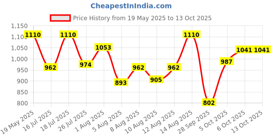 amazon.in Dettol Antiseptic Liquid for First Aid, Surface Disinfection and Personal Hygiene 1300ml (Pack of 2) Price History Graph from 19 May 2025 to 13 Oct 2025
