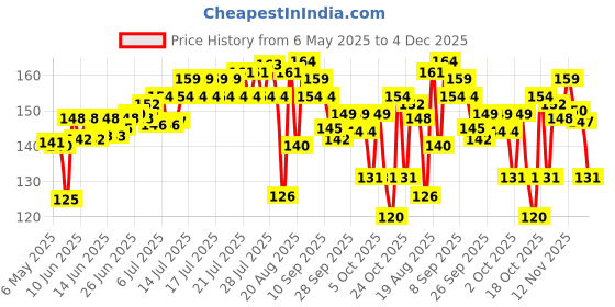 amazon.in Dettol Antiseptic Liquid for First Aid , Surface Disinfection and Personal Hygiene , 250ml dettol Price History Graph from 6 May 2025 to 4 Dec 2025