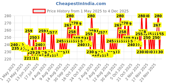 amazon.in Dettol Antiseptic Liquid for First Aid , Surface Disinfection and Personal Hygiene , 550ml dettol Price History Graph from 1 May 2025 to 4 Dec 2025