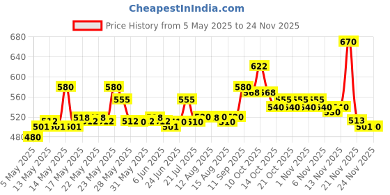 amazon.in Dettol Antiseptic Liquid for First Aid , Surface Disinfection and Personal Hygiene , 550ml (Pack of 2) dettol Price History Graph from 5 May 2025 to 24 Nov 2025