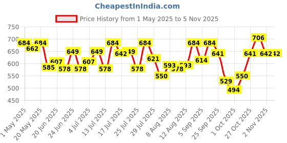 amazon.in Dettol Antiseptic Liquid for First Aid, Surface Disinfection and Personal Hygiene 750ml (Pack of 2) Price History Graph from 1 May 2025 to 2 Nov 2025