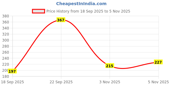 amazon.in Dettol Body Wash and Shower Gel for Women and Men, Refresh - (Pack of 2-250ml each) | Soap-Free Bodywash | 12h Odour Protection Price History Graph from 18 Sep 2025 to 3 Nov 2025