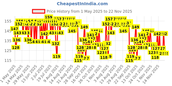 amazon.in Dettol Cologne Fresh Bathing Soap Bar with 100% better odour protection- 100g Pack of 4, (400gm) dettol Price History Graph from 1 May 2025 to 22 Nov 2025