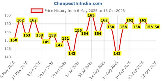amazon.in Dettol Disinfectant Sanitizer Spray Bottle | Kills 99.9% Germs & Viruses | Germ Kill on Hard and Soft Surfaces (Spring Blossom, 225ml) dettol Price History Graph from 6 May 2025 to 14 Oct 2025