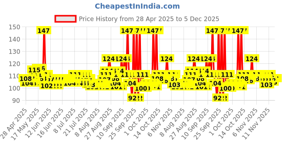 amazon.in Dettol Foaming Handwash Pump - Aloe Coconut, 250ml | Rich Foam | Moisturizing Hand Wash | Soft on Hands dettol Price History Graph from 28 Apr 2025 to 4 Dec 2025
