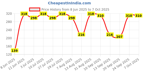 amazon.in Dettol Foaming Handwash Pump - Aloe Coconut (Pack of 2-250ml each) | Rich Foam | Moisturizing Hand Wash | Soft on Hands dettol Price History Graph from 8 Jun 2025 to 7 Oct 2025