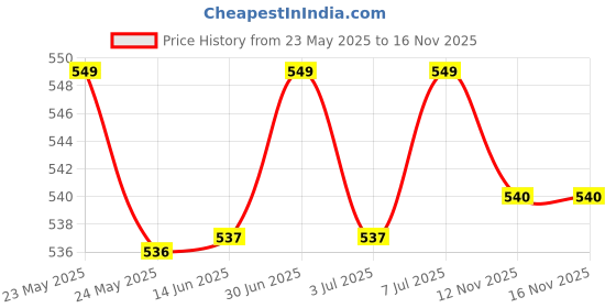 amazon.in Dettol Foaming Handwash Pump - Aloe Coconut (Pack of 3-250ml each) & Dettol Liquid Handwash Dispenser Bottle Pump - Original Germ Protection Hand Wash (Pack of 3-200ml each) dettol Price History Graph from 23 May 2025 to 16 Nov 2025