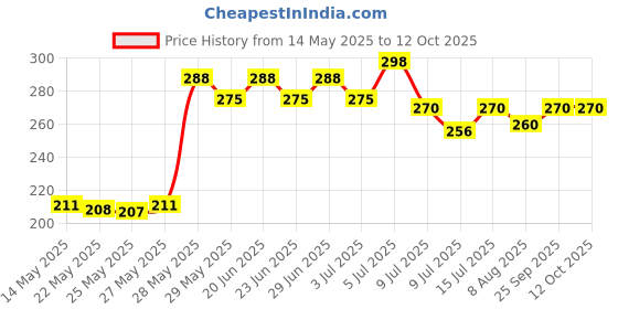 amazon.in Dettol Foaming Handwash Pump Combo, Aloe Coconut & Strawberry (2 x 250ml) | Rich Foam | Moisturizing Hand Wash | Soft on Hands dettol Price History Graph from 14 May 2025 to 11 Oct 2025
