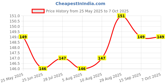 amazon.in Dettol Foaming Handwash Pump + Refill Combo, Aloe Coconut (250ml + 200ml) Rich Foam Moisturizing Hand Wash Soft on Hands Price History Graph from 25 May 2025 to 6 Oct 2025