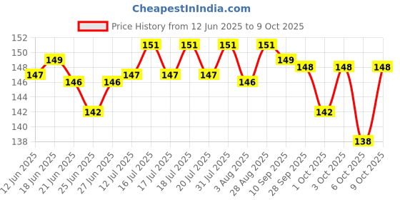 amazon.in Dettol Foaming Handwash Pump + Refill Combo, Strawberry (250ml + 200ml) Rich Foam Moisturizing Hand Wash Soft on Hands dettol Price History Graph from 12 Jun 2025 to 9 Oct 2025
