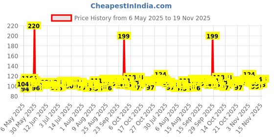 amazon.in Dettol Foaming Handwash Pump - Strawberry, 250ml | Rich Foam | Moisturizing Hand Wash | Soft on Hands dettol Price History Graph from 6 May 2025 to 19 Nov 2025