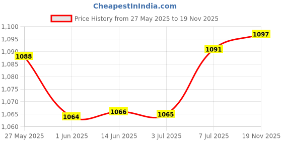 amazon.in Dettol Foaming Handwash Pump - Strawberry | Rich Foam & Liquid Disinfectant for Floor Cleaner, Surface Disinfection & Liquid Handwash Refill Bottle - Skincare Moisturizing Hand Wash Price History Graph from 27 May 2025 to 19 Nov 2025