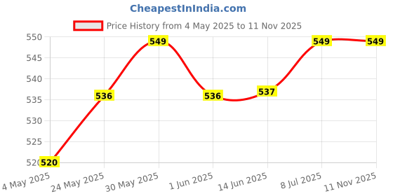 amazon.in Dettol Foaming Handwash Pump - Strawberry | Rich Foam & Liquid Handwash Dispenser Bottle Pump-Original Germ Protection Hand Wash | Antibacterial Formula | 10x Better Germ Protection Price History Graph from 4 May 2025 to 11 Nov 2025