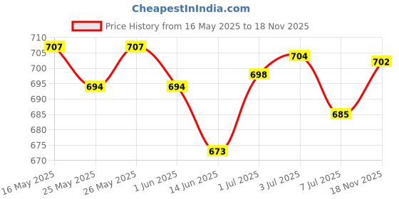 amazon.in Dettol Foaming Handwash Pump - Strawberry | Rich Foam | Moisturizing Hand Wash | Soft on Hands & Liquid Disinfectant for Floor Cleaner, Surface Disinfection, Personal Hygiene (Lavender Blossom, 1L) dettol Price History Graph from 16 May 2025 to 18 Nov 2025