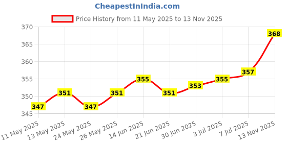 amazon.in Dettol Foaming Handwash Pump - Strawberry (Pack of 2-250ml each) & Dettol Antiseptic Liquid for First Aid, Surface Disinfection and Personal Hygiene, 250ml dettol Price History Graph from 11 May 2025 to 13 Nov 2025
