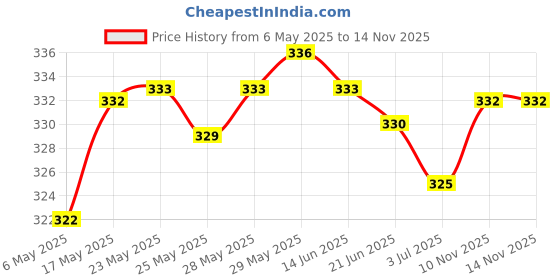 amazon.in Dettol Foaming Handwash Pump - Strawberry (Pack of 2-250ml each) & Dettol Disinfectant Skin & Surface Wipes, Original – 40 Count dettol Price History Graph from 6 May 2025 to 10 Nov 2025