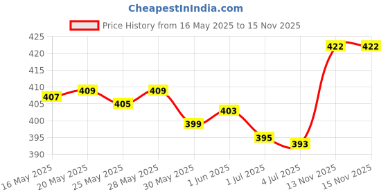 amazon.in Dettol Foaming Handwash Pump - Strawberry (Pack of 2-250ml each) & Dettol Liquid Handwash Refill, (Pack of 2-750ml each) Price History Graph from 16 May 2025 to 15 Nov 2025