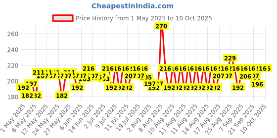 amazon.in Dettol Foaming Handwash Pump - Strawberry (Pack of 2-250ml each) | Rich Foam | Moisturizing Hand Wash | Soft on Hands dettol Price History Graph from 1 May 2025 to 9 Oct 2025