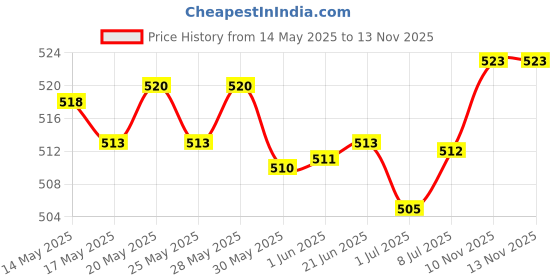 amazon.in Dettol Foaming Handwash Refill - Aloe Coconut, 700ml (Pack of 2) & Liquid Handwash Refill - Skincare Moisturizing Hand Wash, (Pack of 2-750ml each) Price History Graph from 14 May 2025 to 10 Nov 2025